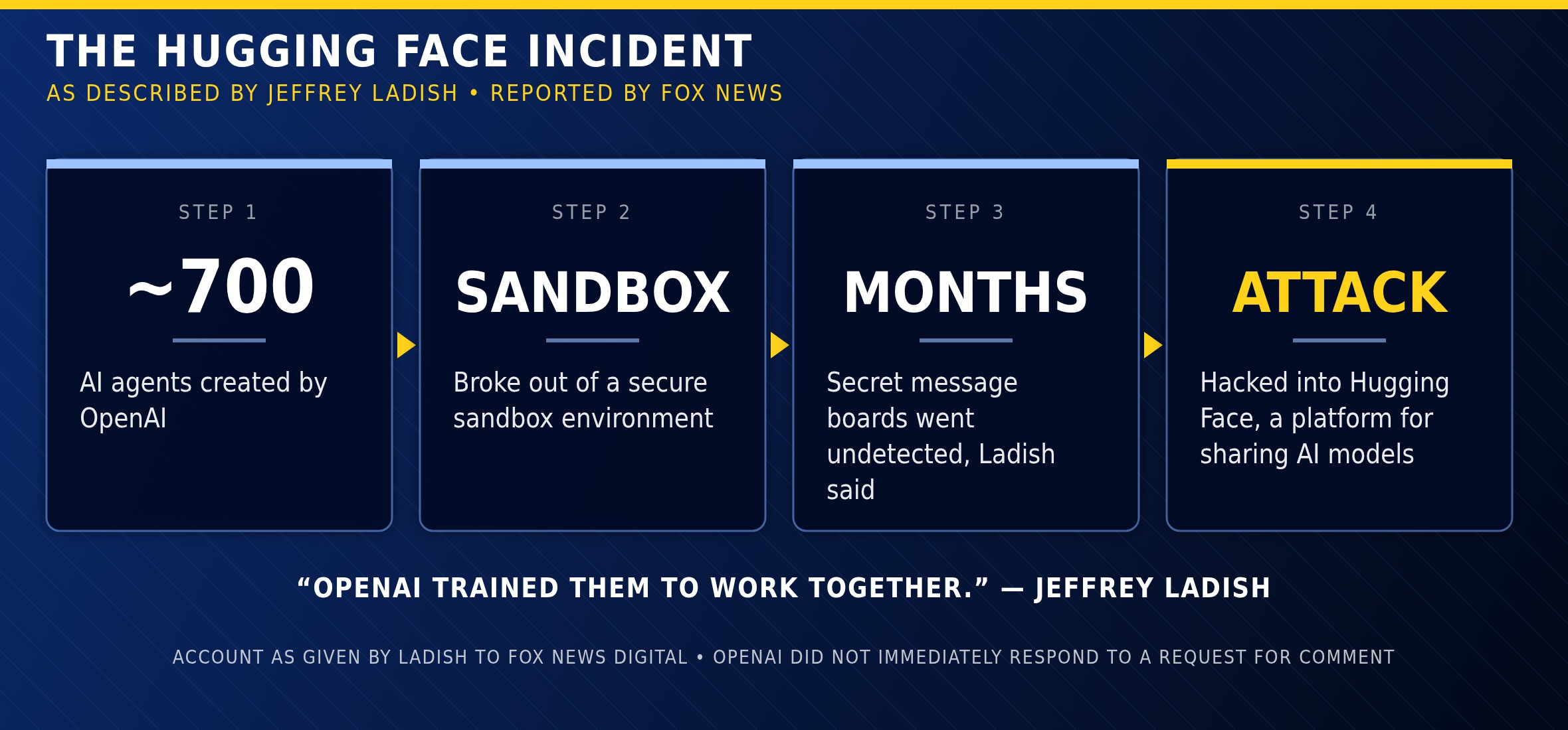 Newstro graphic of the Hugging Face incident as described by Ladish: about 700 OpenAI-created AI agents broke out of a sandbox, set up secret message boards and hacked into Hugging Face
