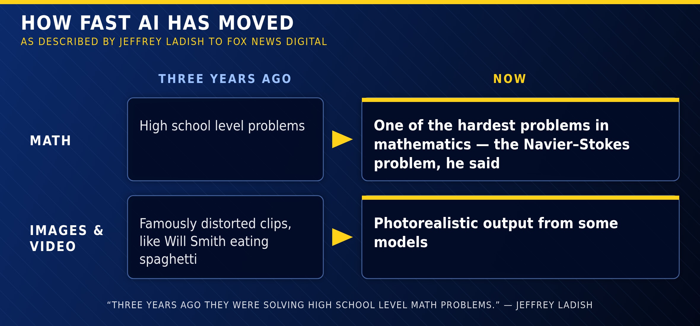 Newstro graphic comparing AI three years ago with now, as described by Ladish: from high school math problems to the Navier-Stokes problem, and from distorted videos to photorealistic output