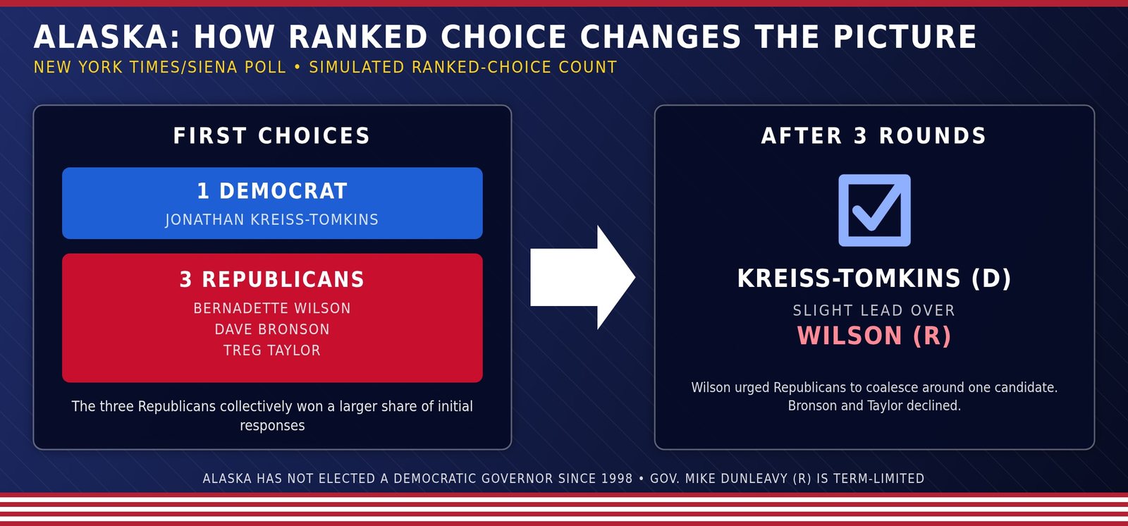 Newstro graphic of Alaska's simulated ranked-choice count: three Republicans collectively won more first choices, but Democrat Jonathan Kreiss-Tomkins held a slight lead over Bernadette Wilson after three rounds