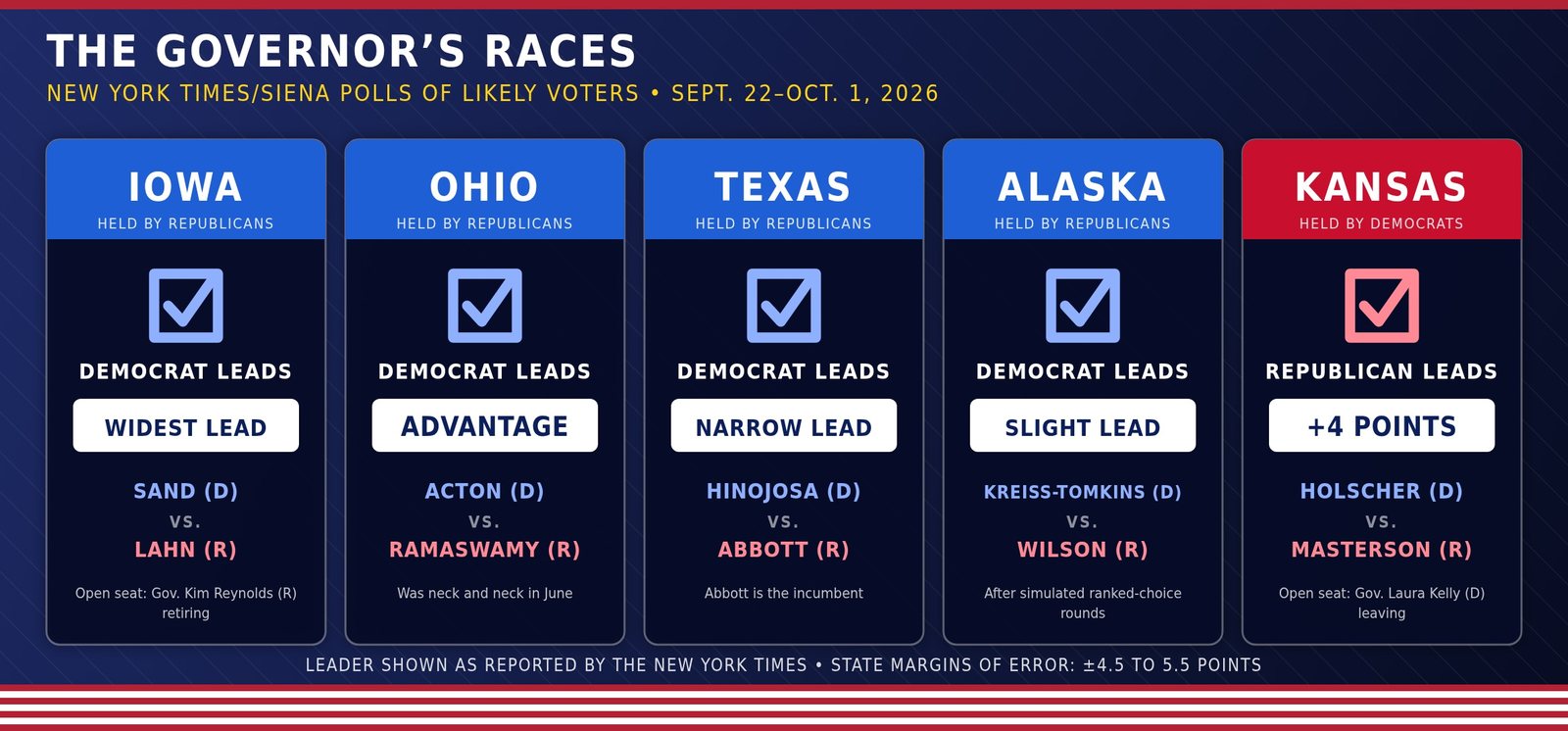 Newstro graphic of five governor races: Democrats lead in Iowa, Ohio, Texas and Alaska; the Republican leads by 4 points in Kansas