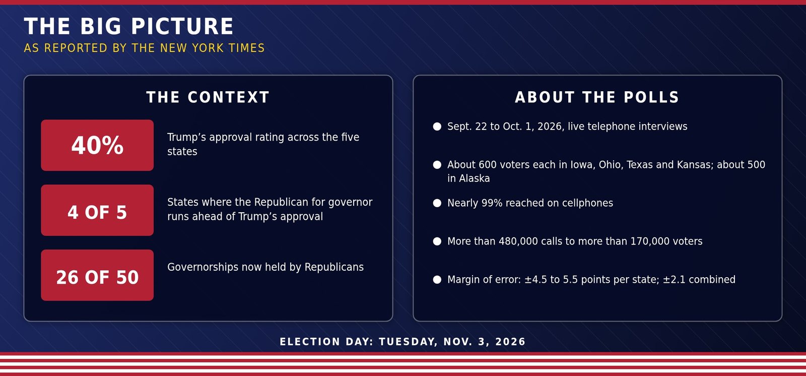 Newstro graphic: Trump's approval is 40 percent across the five states; Republicans hold 26 of 50 governorships; poll methodology details