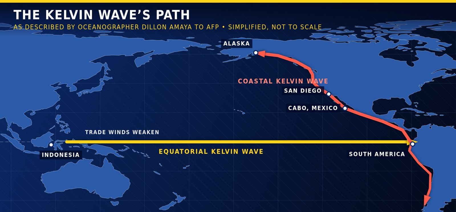 Newstro map of the Pacific showing the Kelvin wave traveling from Indonesia along the equator to South America, then north along the coast past Cabo and San Diego to Alaska