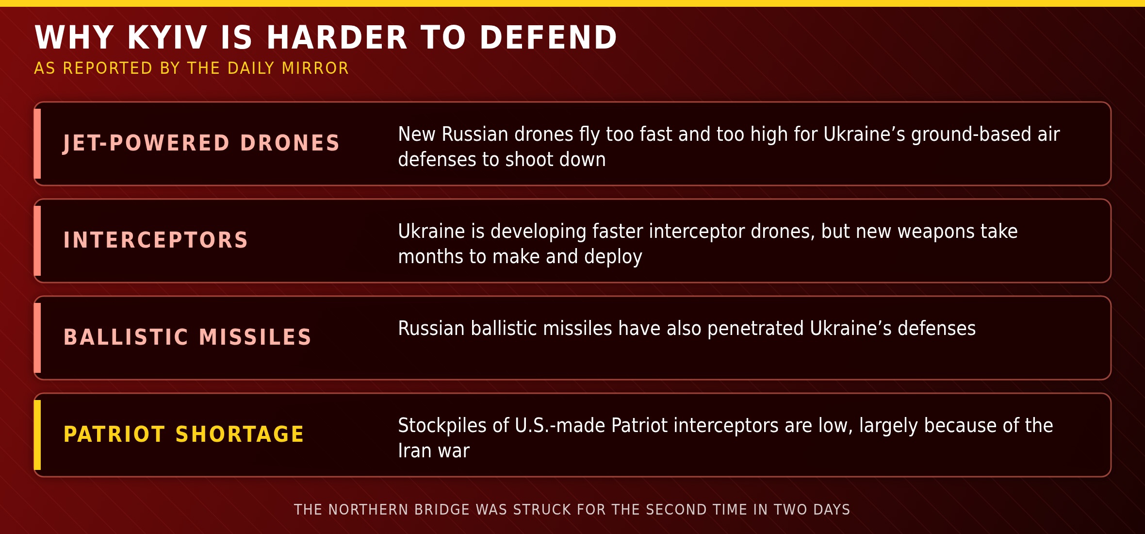 Newstro graphic on why Kyiv is harder to defend: jet-powered drones, interceptor development, ballistic missiles and a Patriot shortage