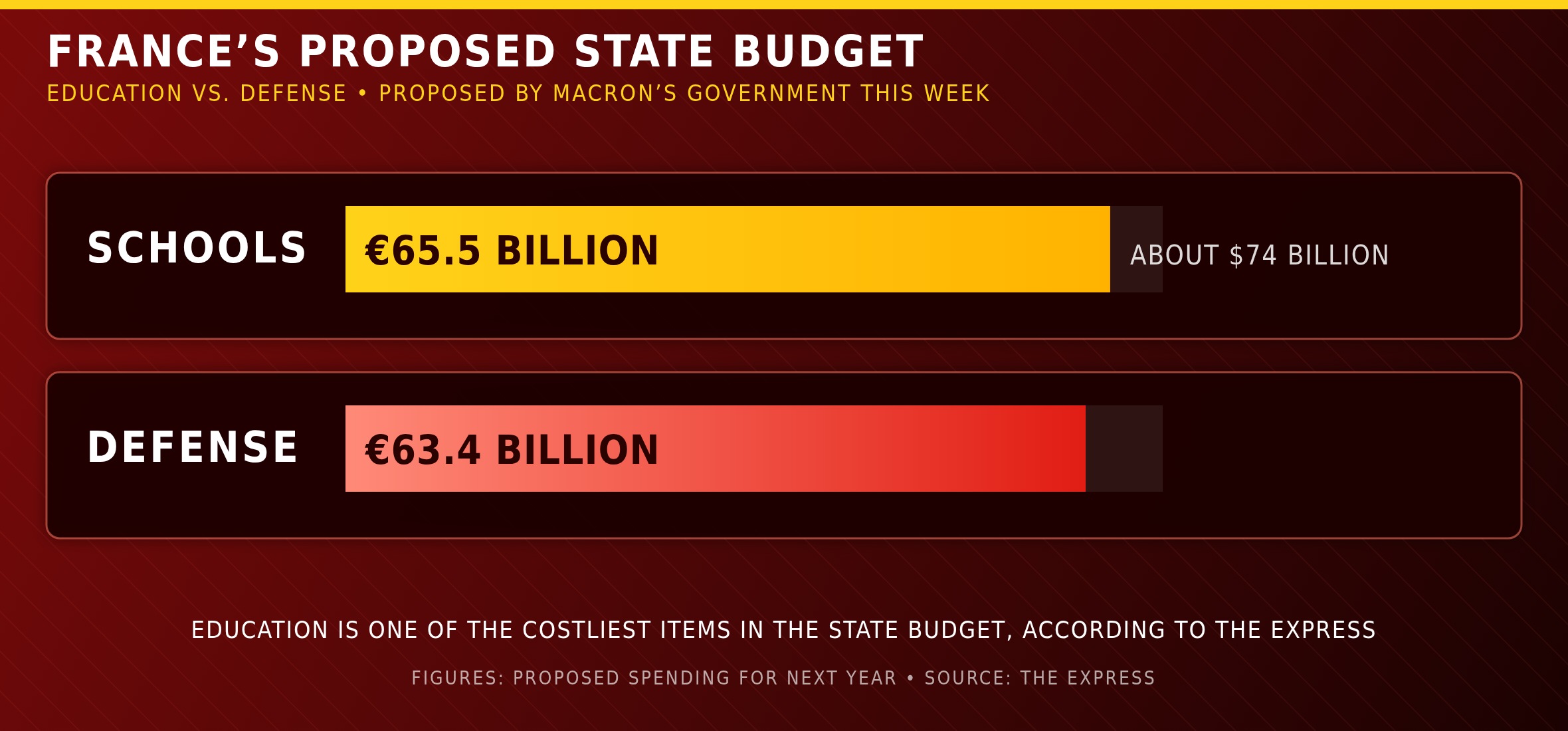 Newstro graphic: France's proposed state budget sets aside 65.5 billion euros for schools, more than the 63.4 billion euros proposed for defense