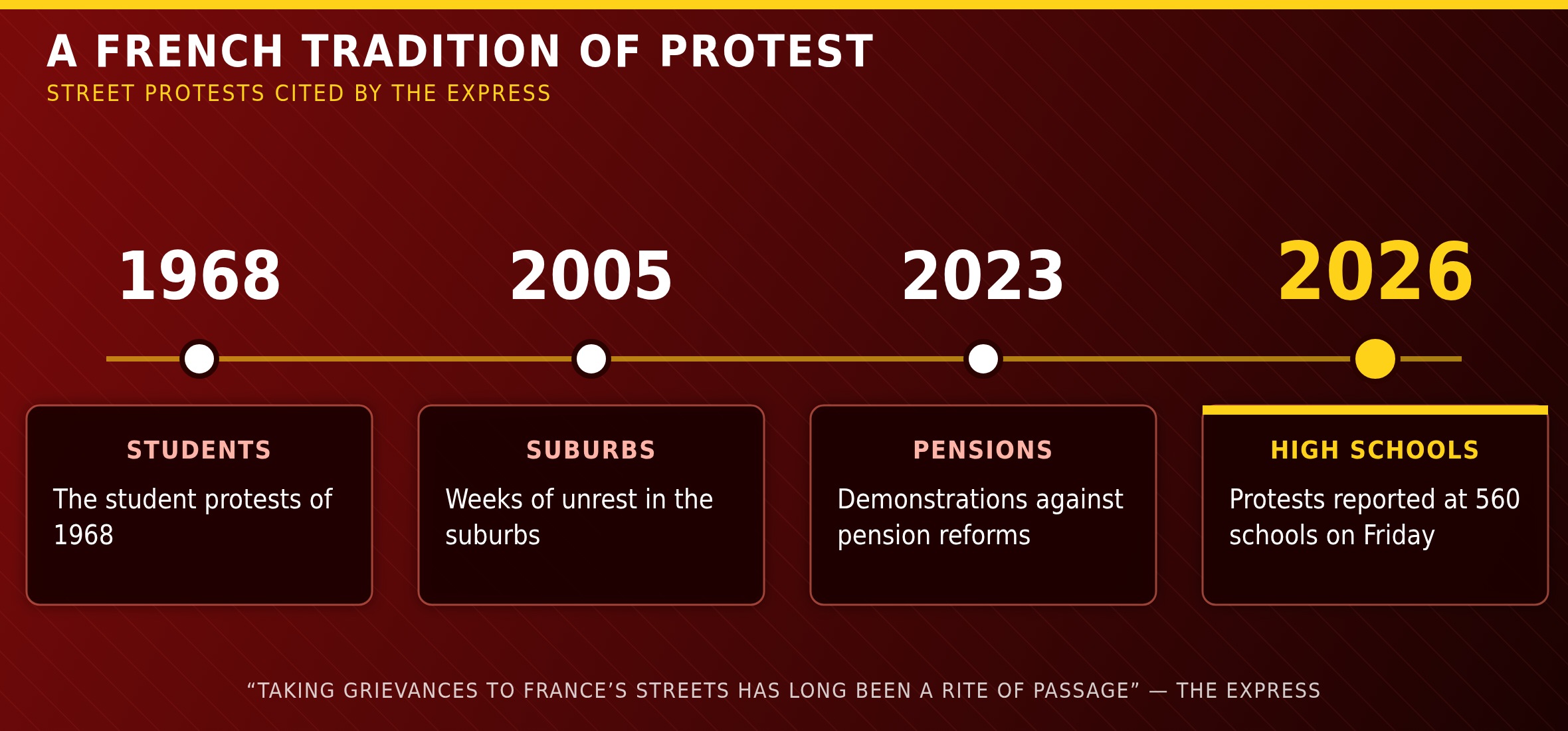 Newstro timeline of French protests: student protests in 1968, suburban unrest in 2005, pension reform demonstrations in 2023 and high school protests in 2026