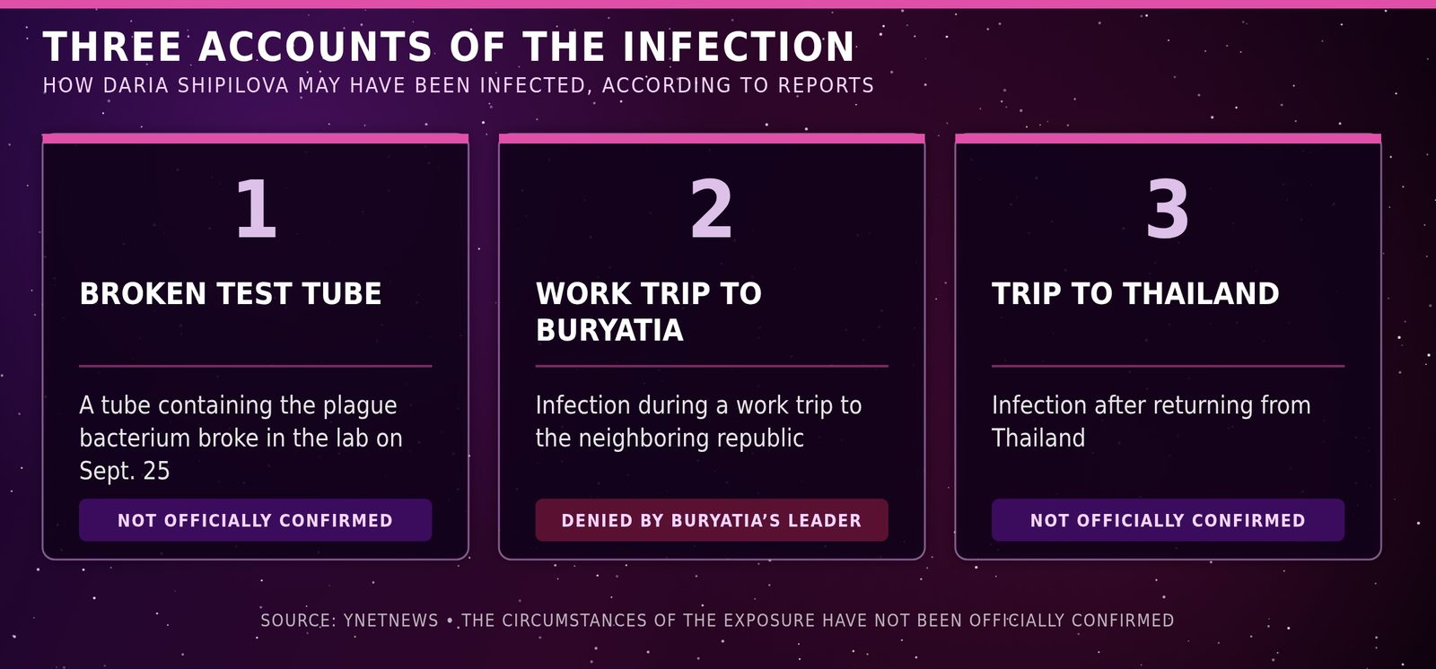 Newstro graphic of three unconfirmed accounts of how she may have been infected: a broken test tube, a work trip to Buryatia, or a trip to Thailand