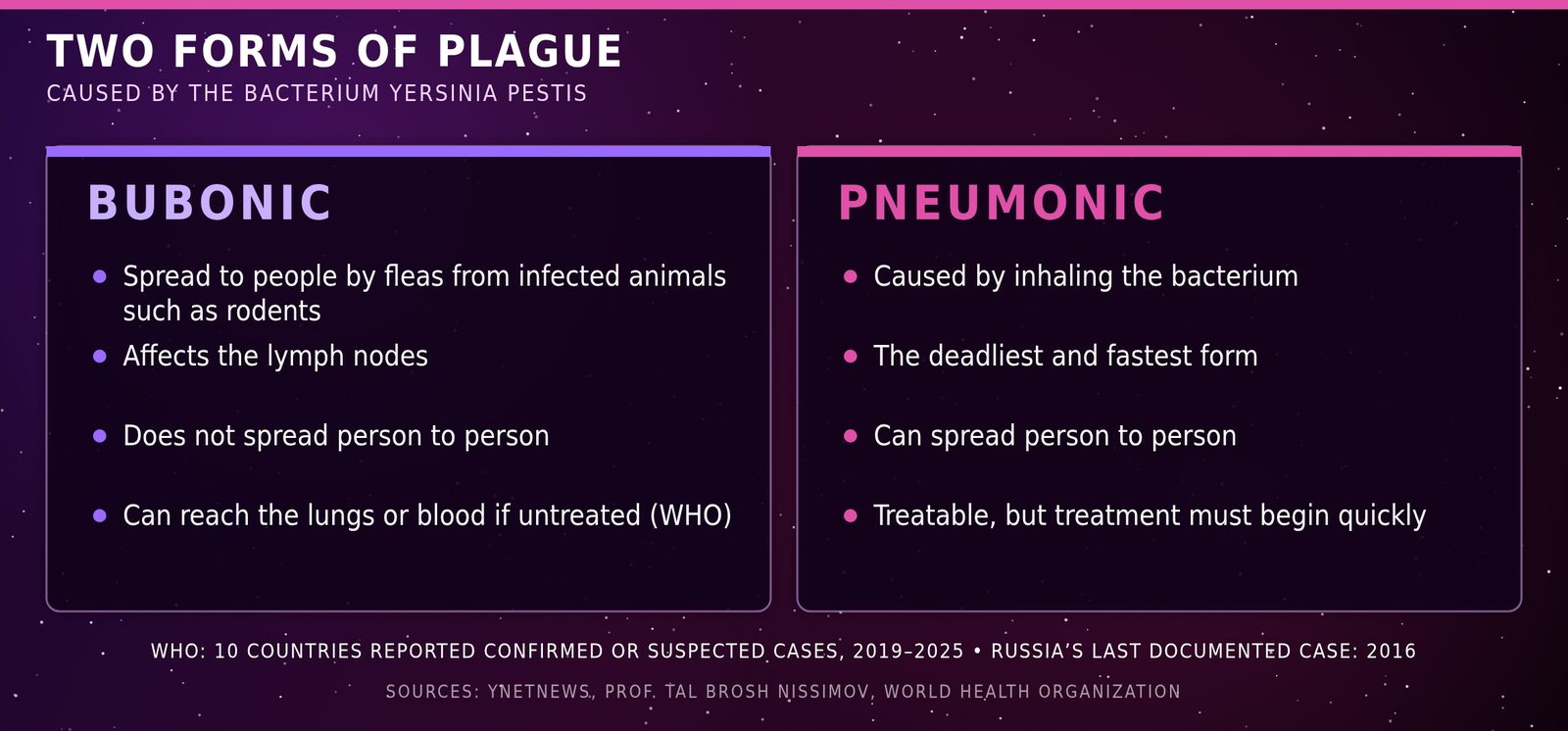 Newstro graphic comparing bubonic plague, spread by fleas and not person to person, with pneumonic plague, caused by inhaling the bacterium, the deadliest form, which can spread person to person