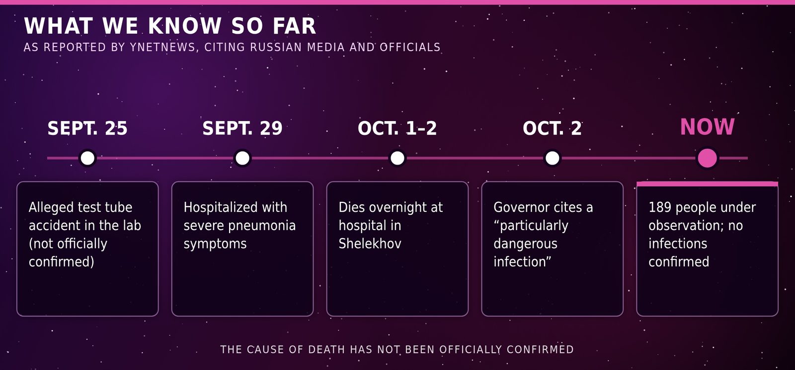 Newstro timeline: alleged test tube accident Sept. 25, hospitalized Sept. 29, died overnight Oct. 1 to 2, governor cites a particularly dangerous infection Oct. 2, 189 people under observation with no infections confirmed
