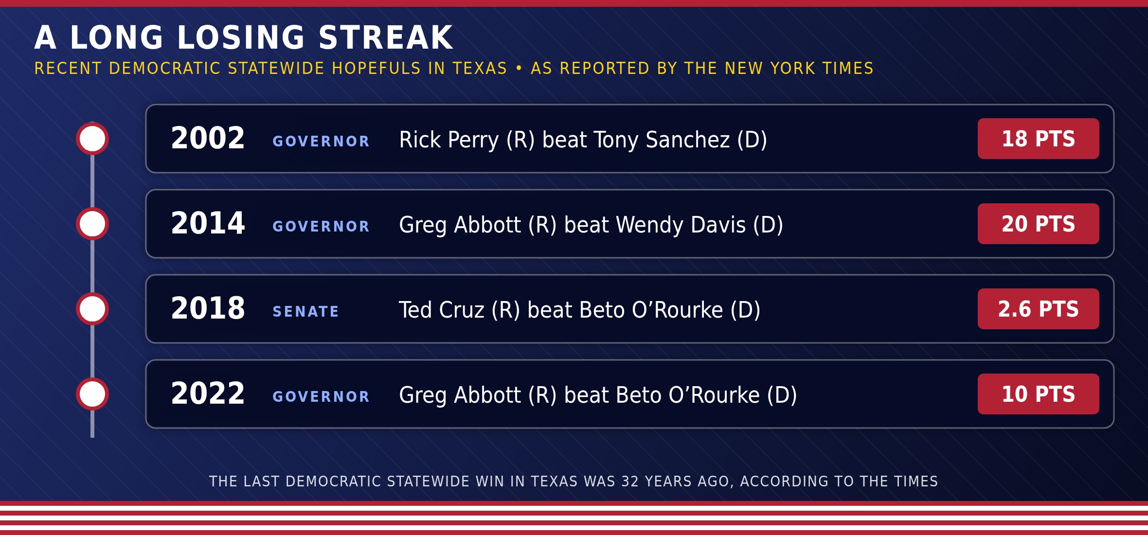 Newstro graphic of recent Democratic defeats in Texas statewide races: 2002 by 18 points, 2014 by 20, 2018 by 2.6, 2022 by 10