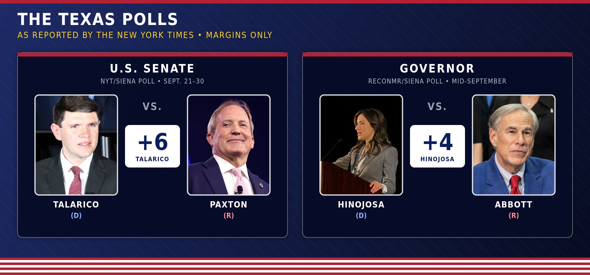 Newstro graphic: Talarico leads Paxton by 6 points in the NYT/Siena Senate poll; Hinojosa leads Abbott by 4 points in the ReconMR/Siena governor poll